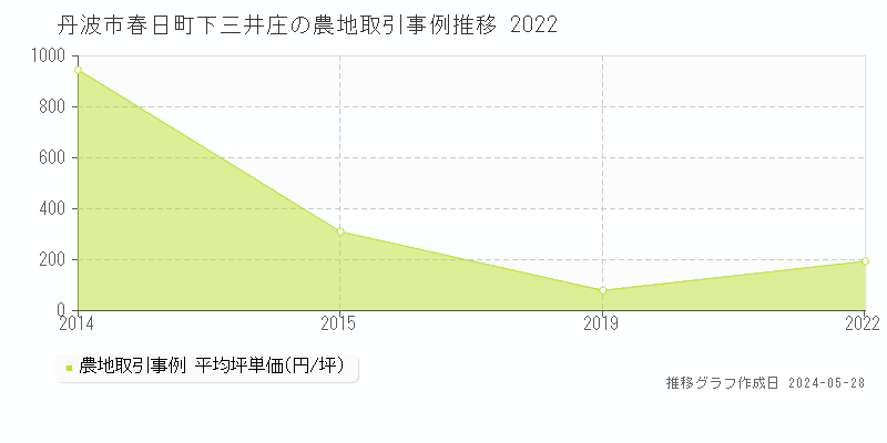 丹波市春日町下三井庄の農地価格推移グラフ 