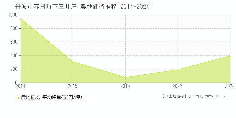 春日町下三井庄(丹波市)の農地価格推移グラフ(坪単価)[2014-2024年]