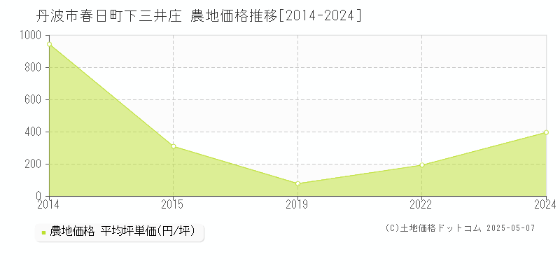 丹波市春日町下三井庄の農地価格推移グラフ 