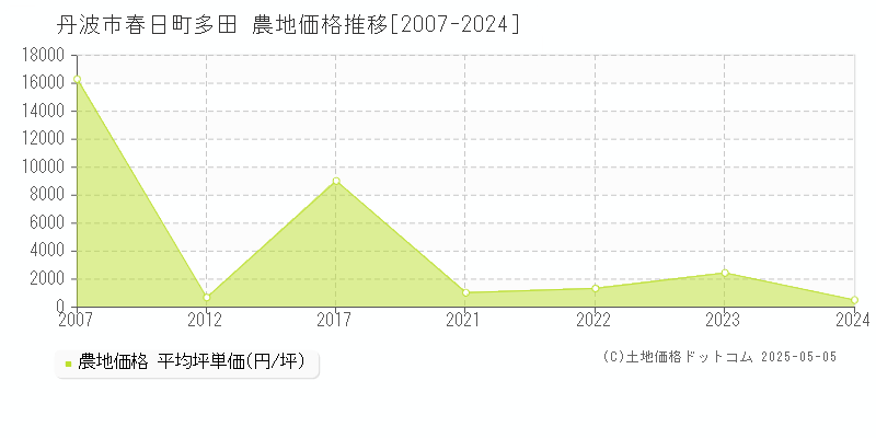 春日町多田(丹波市)の農地価格推移グラフ(坪単価)[2007-2024年]