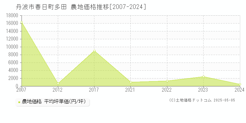 丹波市春日町多田の農地価格推移グラフ 