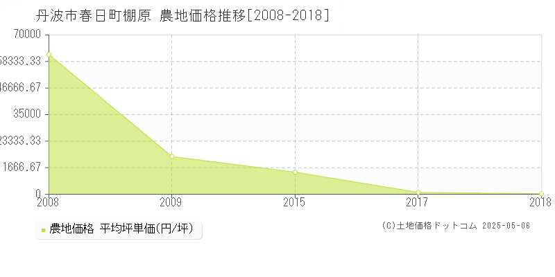 春日町棚原(丹波市)の農地価格推移グラフ(坪単価)[2008-2018年]