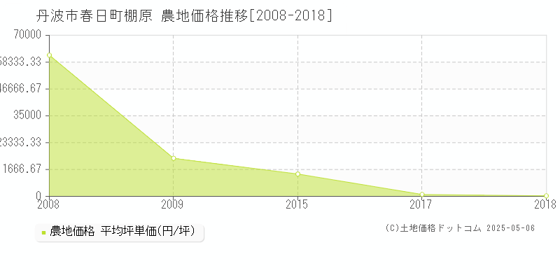 丹波市春日町棚原の農地価格推移グラフ 