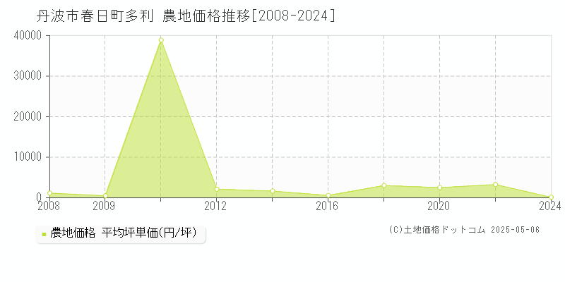 春日町多利(丹波市)の農地価格推移グラフ(坪単価)[2008-2024年]