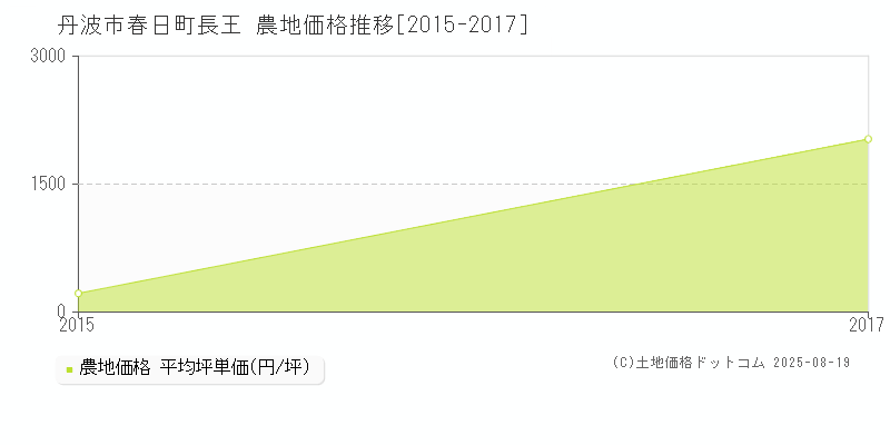 春日町長王(丹波市)の農地価格推移グラフ(坪単価)[2015-2017年]