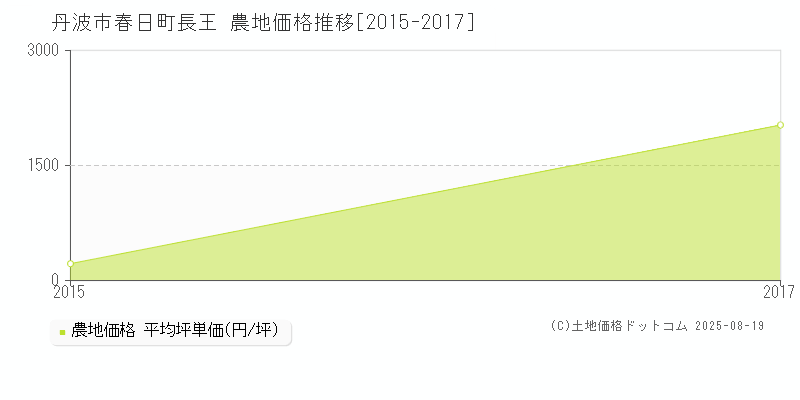 丹波市春日町長王の農地価格推移グラフ 