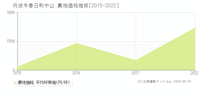 春日町中山(丹波市)の農地価格推移グラフ(坪単価)[2015-2022年]
