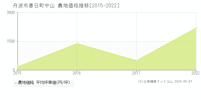 丹波市春日町中山の農地価格推移グラフ 