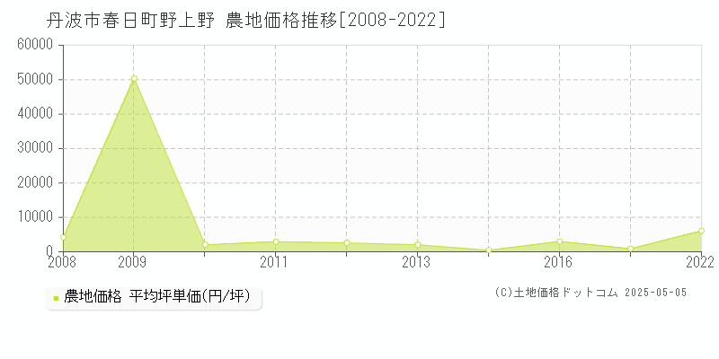 春日町野上野(丹波市)の農地価格推移グラフ(坪単価)[2008-2022年]