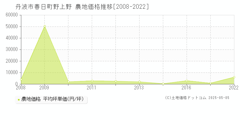 丹波市春日町野上野の農地価格推移グラフ 