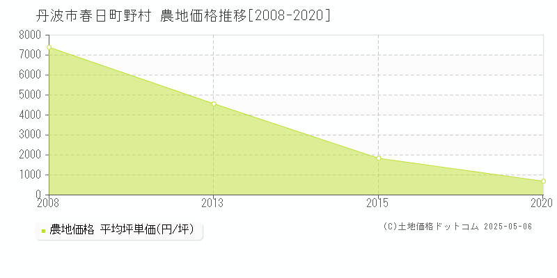 春日町野村(丹波市)の農地価格推移グラフ(坪単価)[2008-2020年]