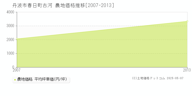 春日町古河(丹波市)の農地価格推移グラフ(坪単価)[2007-2013年]
