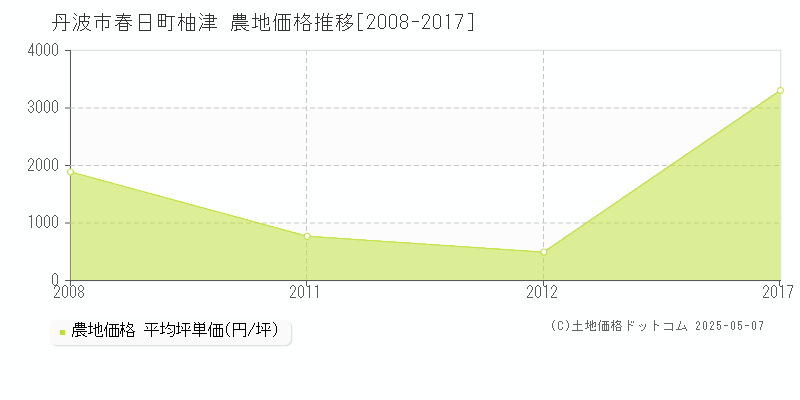 春日町柚津(丹波市)の農地価格推移グラフ(坪単価)[2008-2017年]