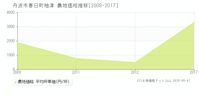 丹波市春日町柚津の農地価格推移グラフ 