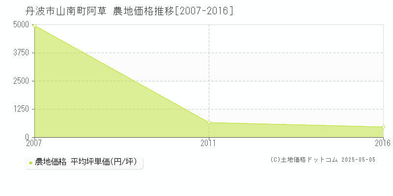 山南町阿草(丹波市)の農地価格推移グラフ(坪単価)[2007-2016年]
