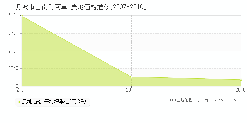 丹波市山南町阿草の農地価格推移グラフ 