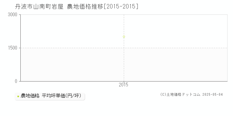 山南町岩屋(丹波市)の農地価格推移グラフ(坪単価)[2015-2015年]