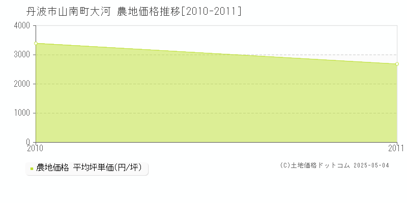 山南町大河(丹波市)の農地価格推移グラフ(坪単価)[2010-2011年]