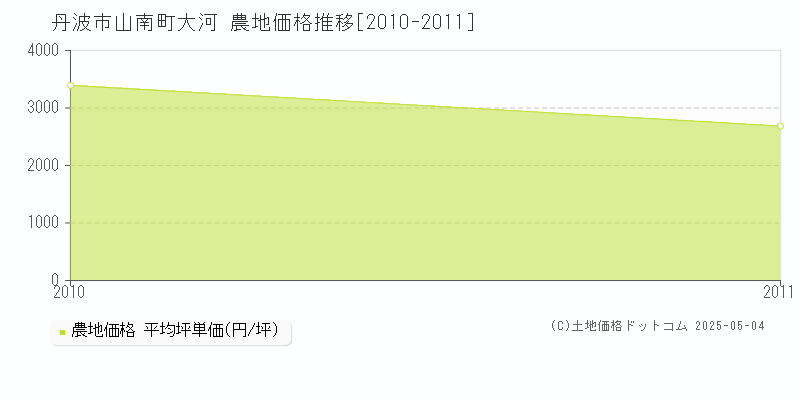 丹波市山南町大河の農地価格推移グラフ 