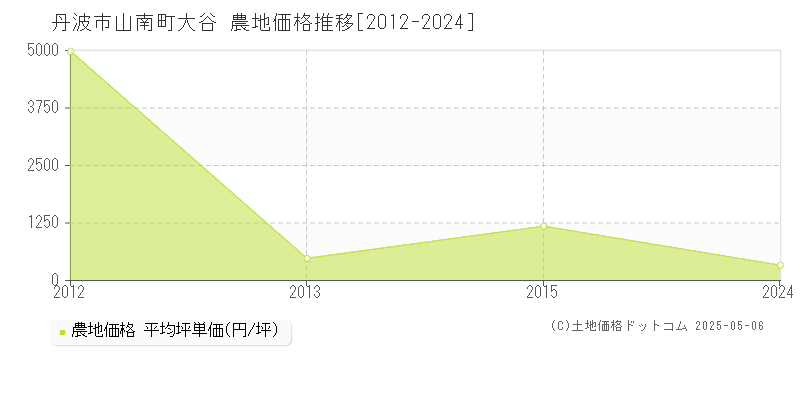 山南町大谷(丹波市)の農地価格推移グラフ(坪単価)[2012-2024年]