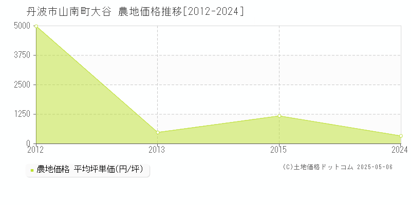 丹波市山南町大谷の農地価格推移グラフ 