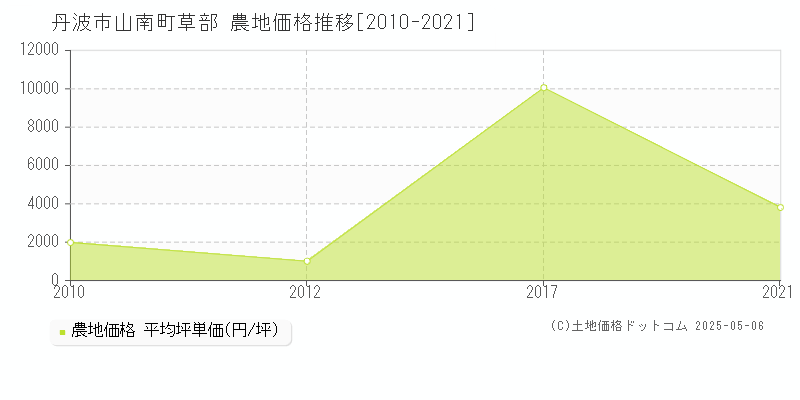 山南町草部(丹波市)の農地価格推移グラフ(坪単価)[2010-2021年]