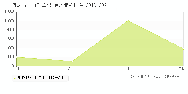 丹波市山南町草部の農地価格推移グラフ 