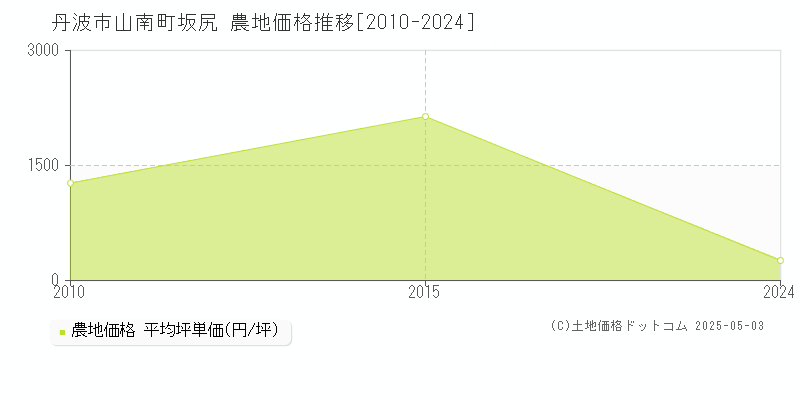 山南町坂尻(丹波市)の農地価格推移グラフ(坪単価)[2010-2024年]