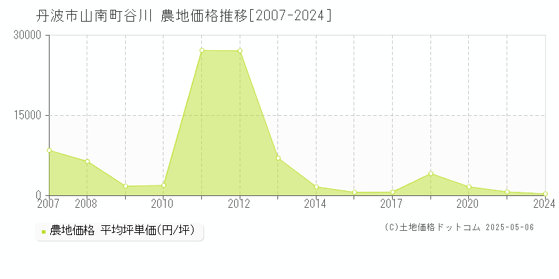 山南町谷川(丹波市)の農地価格推移グラフ(坪単価)[2007-2024年]