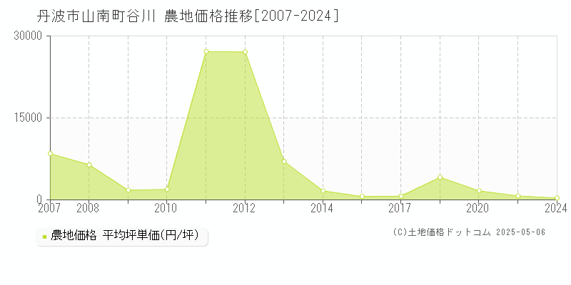 丹波市山南町谷川の農地価格推移グラフ 