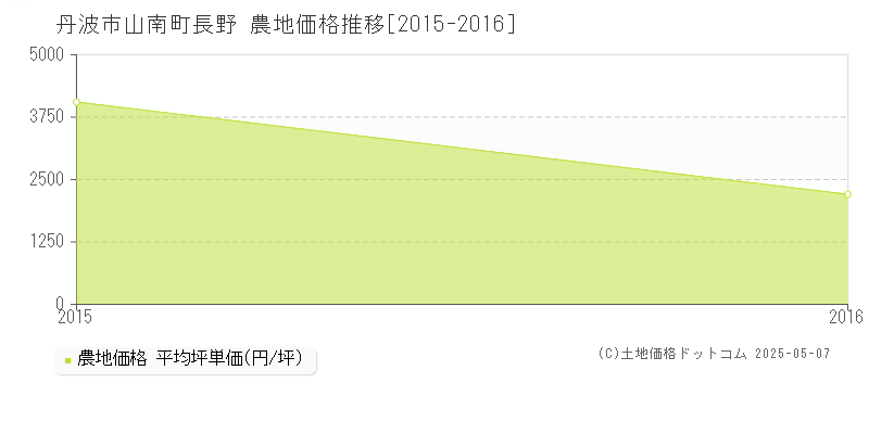 山南町長野(丹波市)の農地価格推移グラフ(坪単価)[2015-2016年]