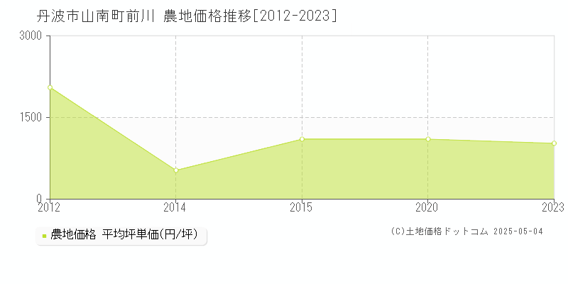 山南町前川(丹波市)の農地価格推移グラフ(坪単価)[2012-2023年]