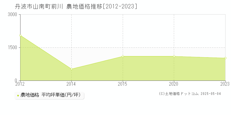 丹波市山南町前川の農地価格推移グラフ 