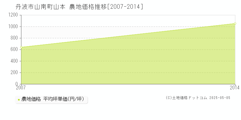 山南町山本(丹波市)の農地価格推移グラフ(坪単価)[2007-2014年]