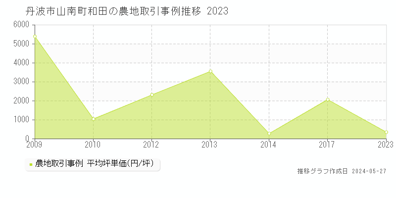 丹波市山南町和田の農地価格推移グラフ 