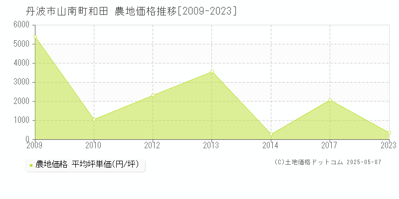 山南町和田(丹波市)の農地価格推移グラフ(坪単価)[2009-2023年]