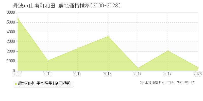 丹波市山南町和田の農地価格推移グラフ 