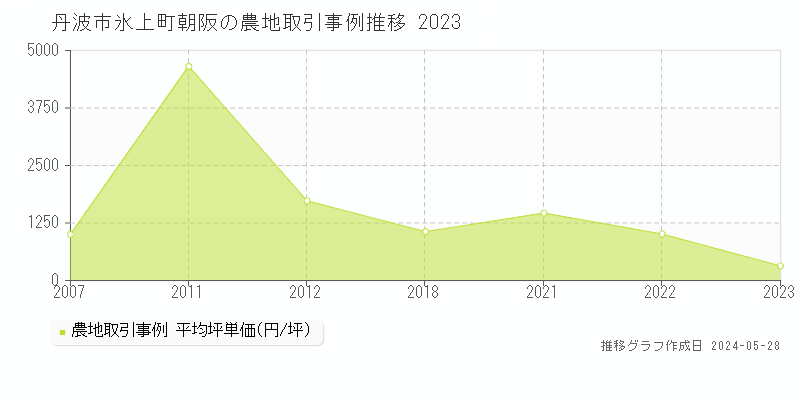 丹波市氷上町朝阪の農地価格推移グラフ 