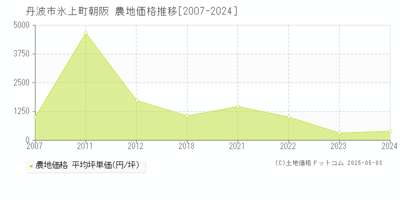 氷上町朝阪(丹波市)の農地価格推移グラフ(坪単価)[2007-2024年]