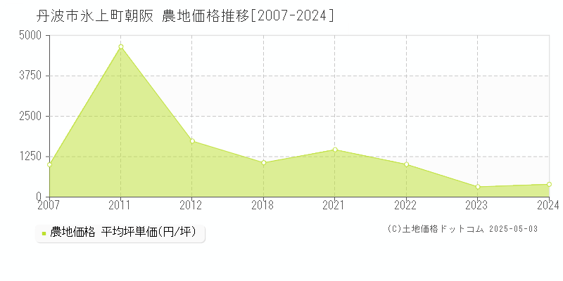 丹波市氷上町朝阪の農地価格推移グラフ 