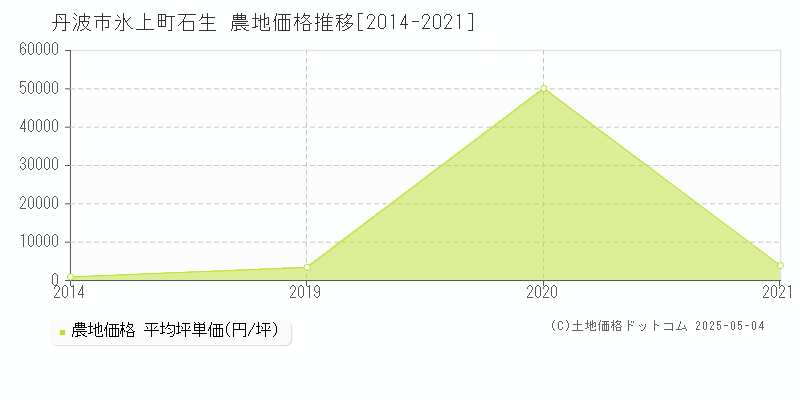 氷上町石生(丹波市)の農地価格推移グラフ(坪単価)[2014-2021年]
