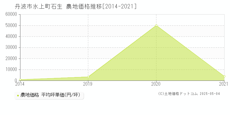 丹波市氷上町石生の農地価格推移グラフ 