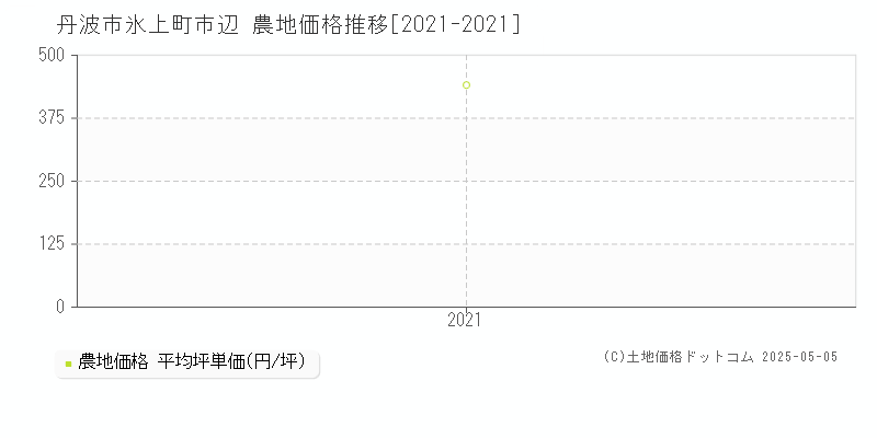 氷上町市辺(丹波市)の農地価格推移グラフ(坪単価)[2021-2021年]