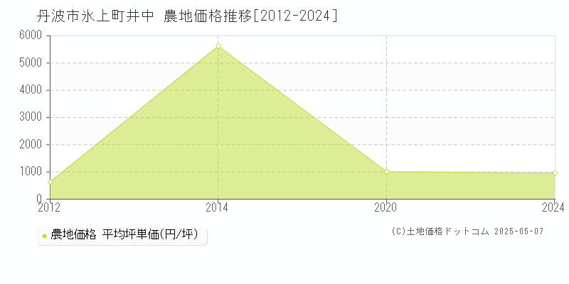 氷上町井中(丹波市)の農地価格推移グラフ(坪単価)[2012-2024年]