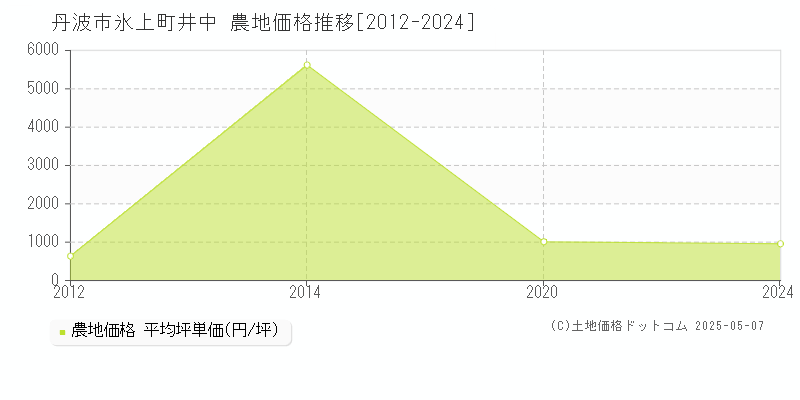 丹波市氷上町井中の農地価格推移グラフ 