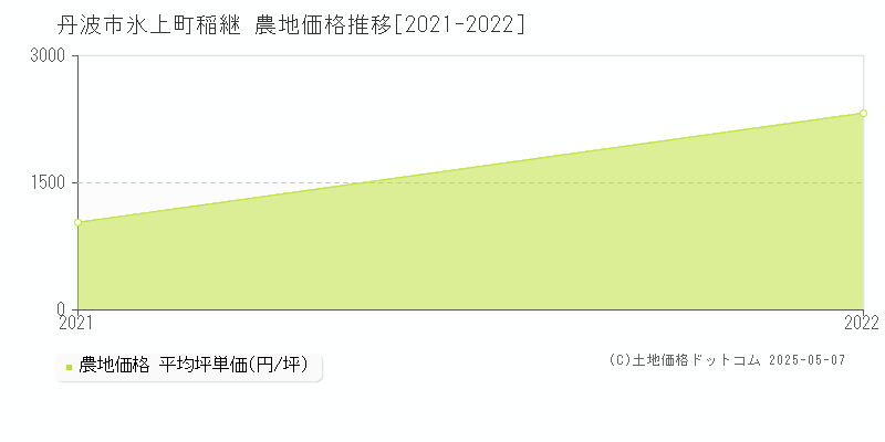 氷上町稲継(丹波市)の農地価格推移グラフ(坪単価)[2021-2022年]
