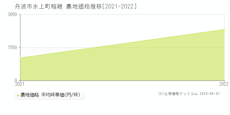 丹波市氷上町稲継の農地価格推移グラフ 