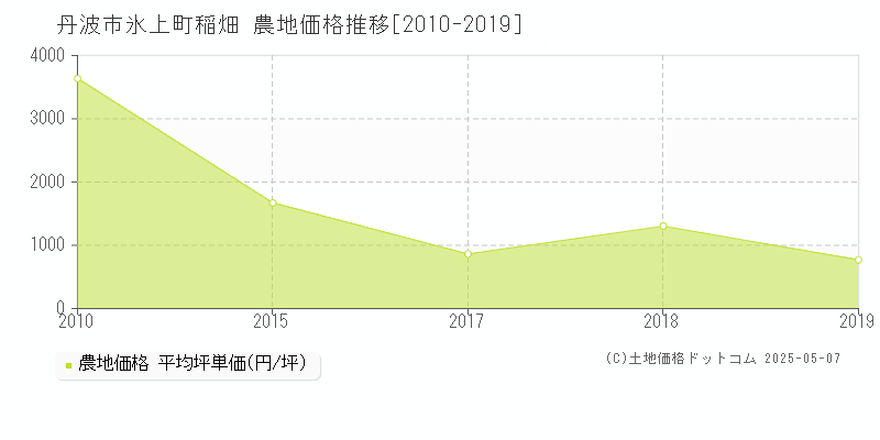 氷上町稲畑(丹波市)の農地価格推移グラフ(坪単価)[2010-2019年]