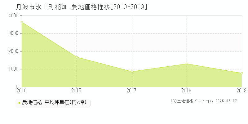 丹波市氷上町稲畑の農地価格推移グラフ 