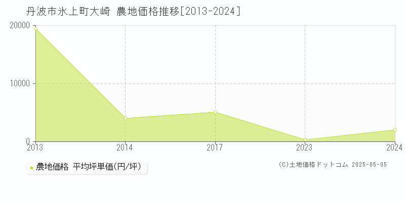 氷上町大崎(丹波市)の農地価格推移グラフ(坪単価)[2013-2024年]